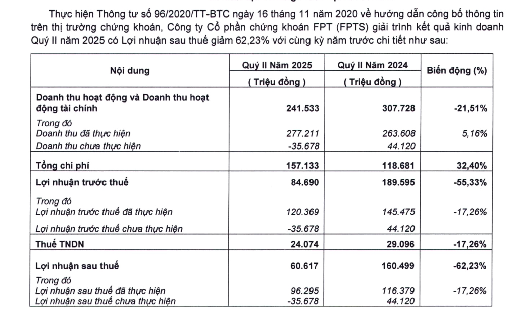 Chứng khoán FPT (FTS) giảm 62%, vẫn nắm giữ cổ phiếu MSH dù đạt mức lãi 4.000%