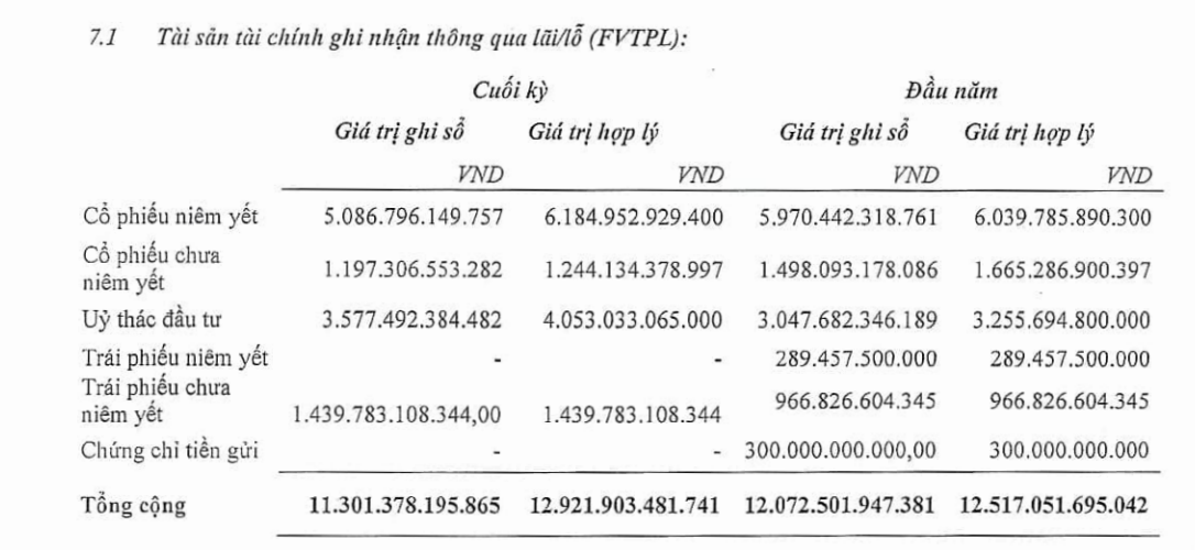 Đầu tư cổ phiếu lãi nghìn tỷ, Chứng khoán VIX mạnh tay chốt lời
