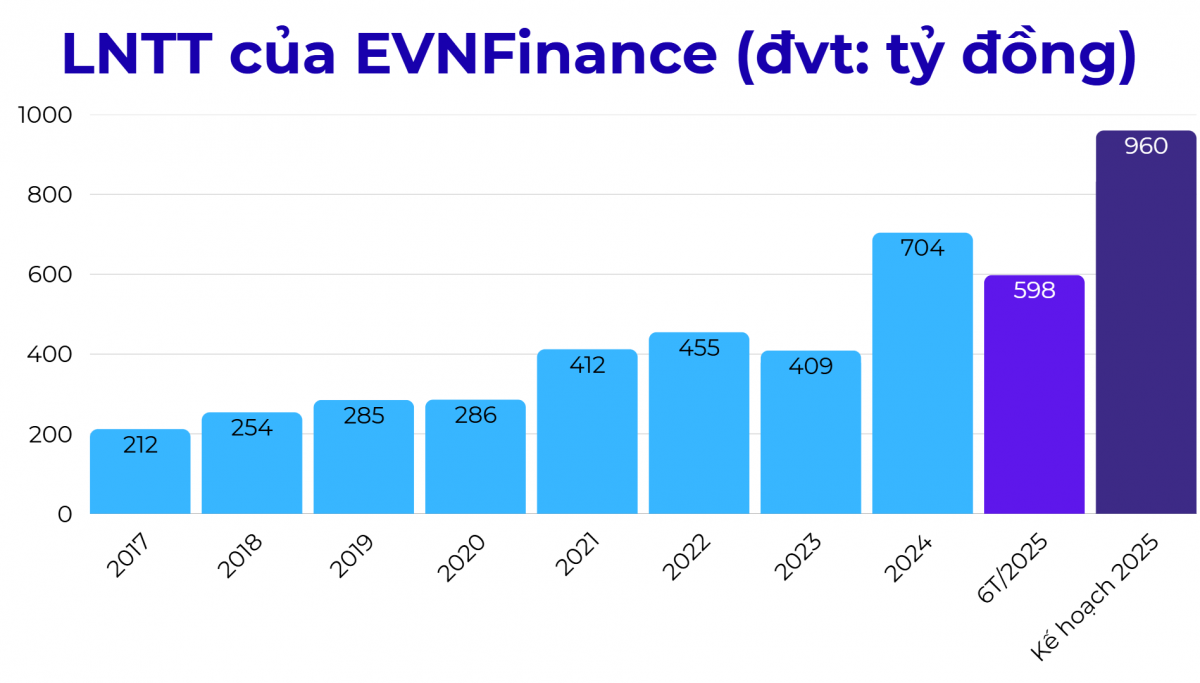 EVNFinance báo lãi quý II/2025 gấp 2 lần cùng kỳ, hoàn thành 62% kế hoạch năm
