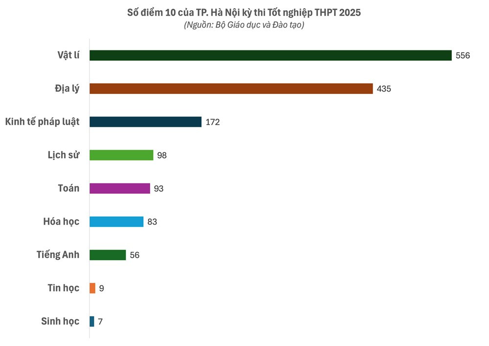 Tỉnh thành có nhiều điểm 10 môn Toán tốt nghiệp THPT 2025 nhất Việt Nam, là lò đào tạo học sinh giỏi quốc gia hàng đầu cả nước - ảnh 2