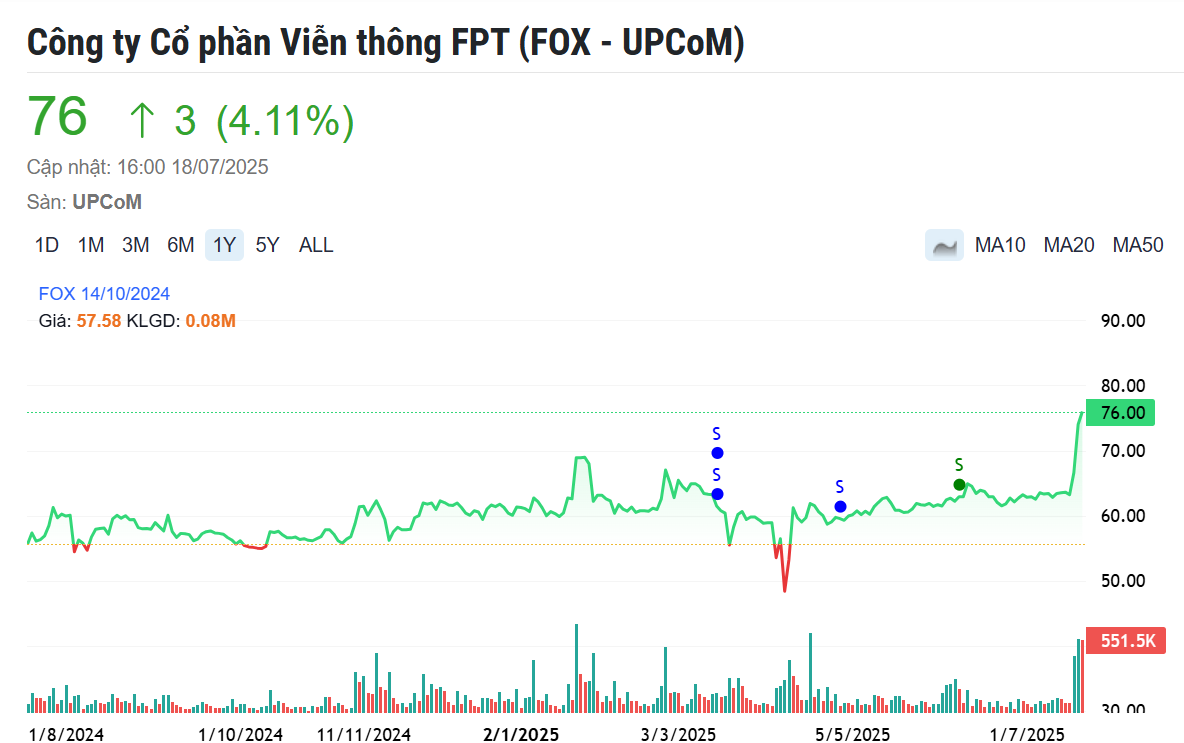 Vốn hóa FPT Telecom (FOX) tăng 10.000 tỷ đồng sau khi chuyển về Bộ Công an