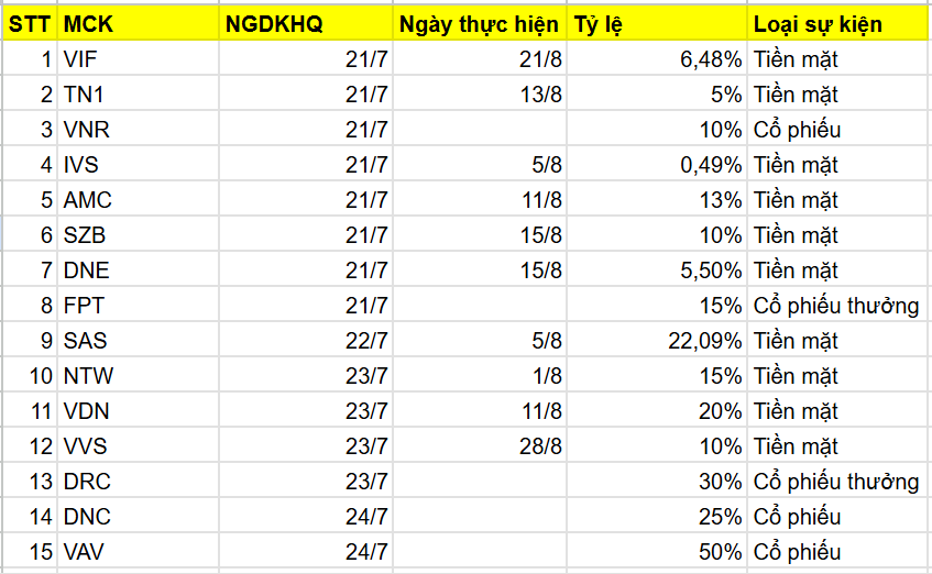 Lịch chốt quyền cổ tức tuần từ 21-25/7: 8 doanh nghiệp thanh toán tỷ lệ từ 20-50%
