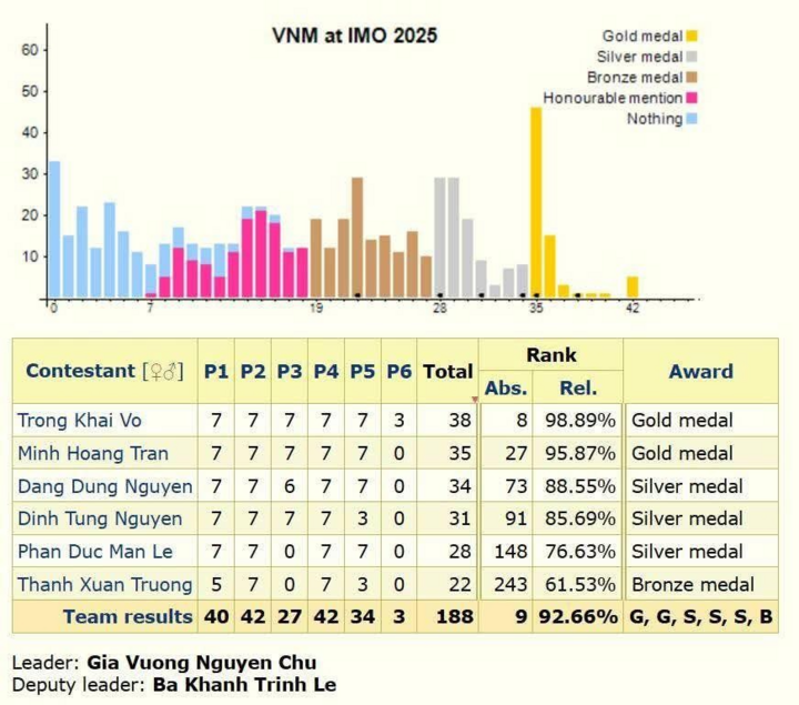 6/6 học sinh Việt Nam giành huy chương tại Olympic Toán quốc tế 2025 - ảnh 2
