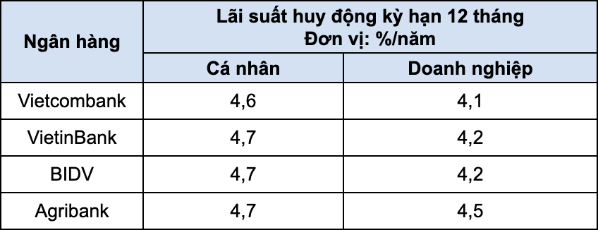 Gửi tiết kiệm 12 tháng tại Vietcombank, VietinBank, BIDV, Agribank: Lãi suất cao nhất là bao nhiêu?