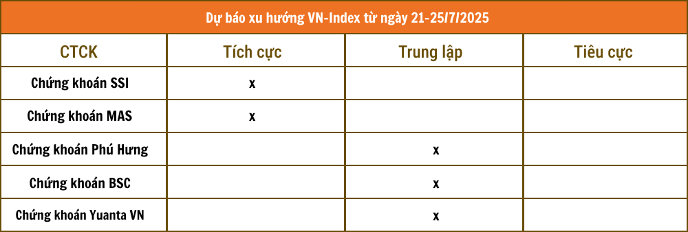 Nhận định chứng khoán 21 - 25/7: VN-Index giằng co vùng 1.500 điểm
