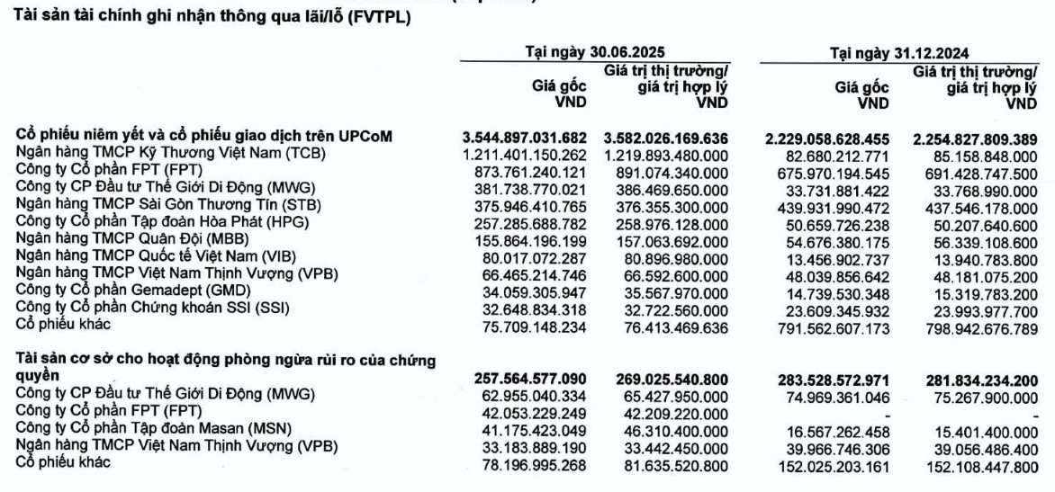 CTCK 35.000 tỷ đồng sắp chạm trần cho vay margin, lỡ con sóng lớn của VN-Index