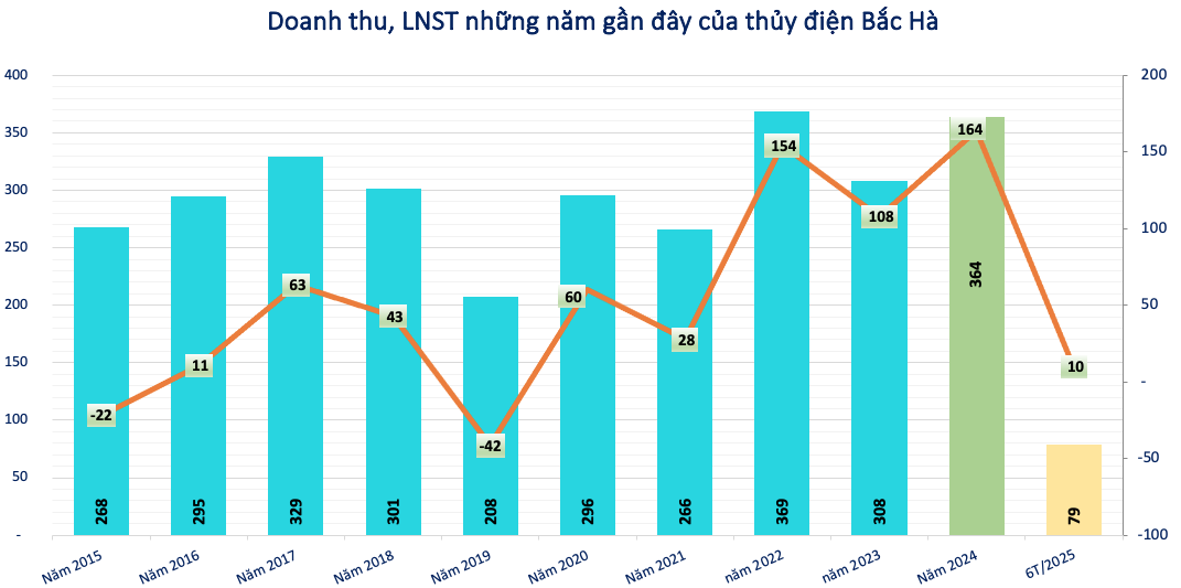 Cập nhật BCTC quý II/2025: Thêm nhiều doanh nghiệp báo lãi tăng đột biến so với cùng kỳ