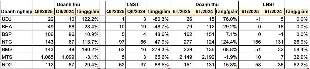 Cập nhật BCTC quý II/2025: Thêm nhiều doanh nghiệp báo lãi tăng đột biến so với cùng kỳ