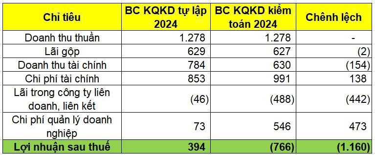 Công ty nòng cốt của Bamboo Capital (BCG) ra BCTC kiểm toán: 1.160 tỷ đồng lợi nhuận 'bốc hơi', nhiều khoản tiền cần làm rõ