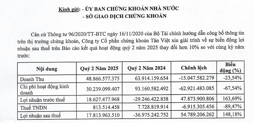 Công ty chứng khoán liên quan bà Trương Mỹ Lan bất ngờ lãi lớn, có 1.900 tỷ tiền mặt