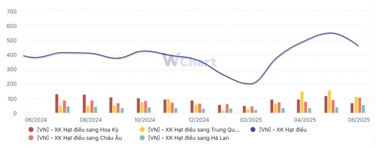 Xuất khẩu hạt vàng bật tăng mang về cho Việt Nam gần 2,4 tỷ USD nửa đầu năm, Trung Quốc tích cực thu mua