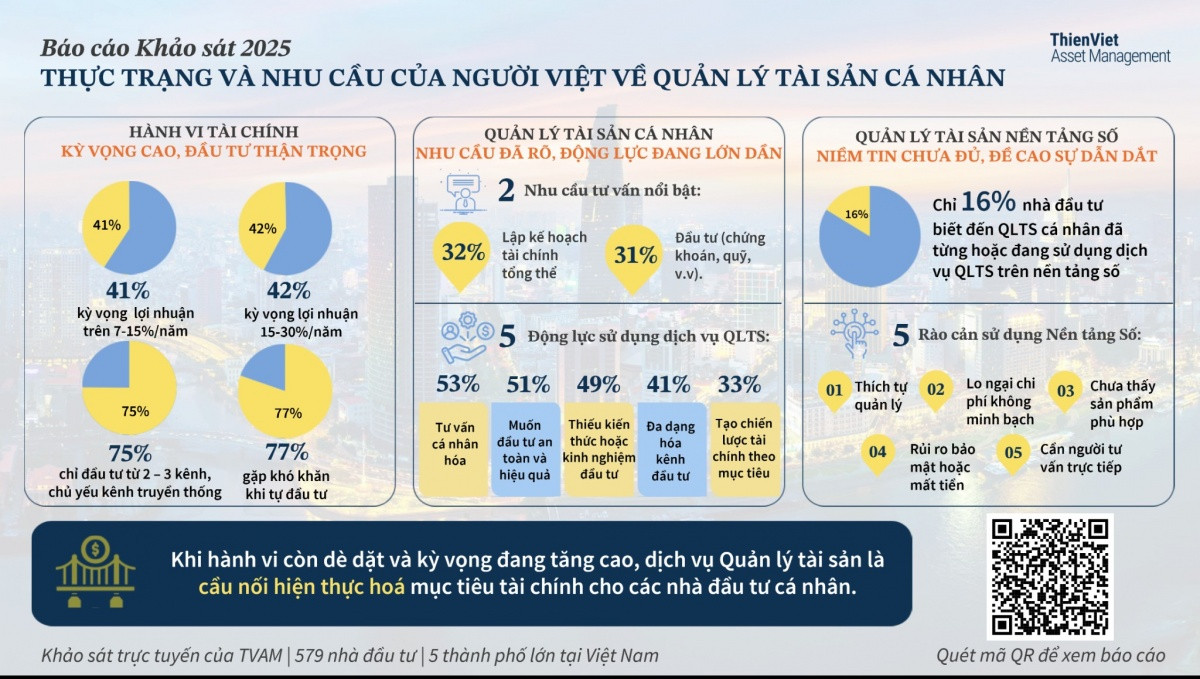 Kết quả khảo sát: Thực trạng và nhu cầu quản lý tài sản của người Việt