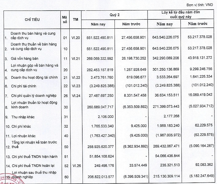 Một doanh nghiệp bất động sản báo doanh thu quý II/2025 tăng 1.900%, cổ phiếu nổi sóng áp sáp đỉnh lịch sử