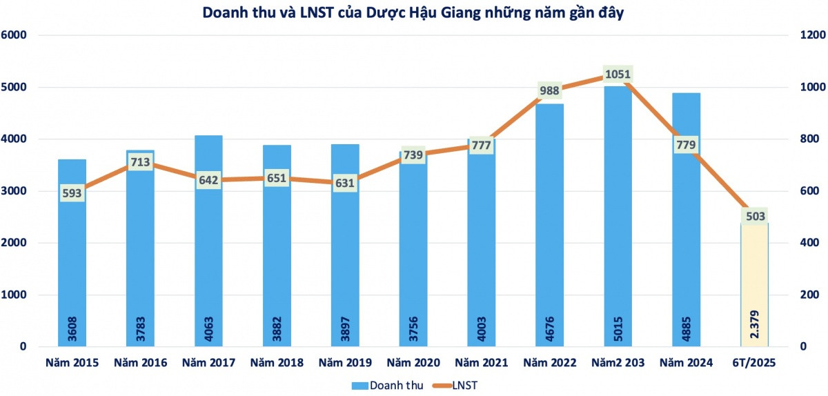 Cập nhật BCTC quý II/2025 mới nhất: Thêm nhiều doanh nghiệp lãi lớn, có công ty dược lãi 500 tỷ