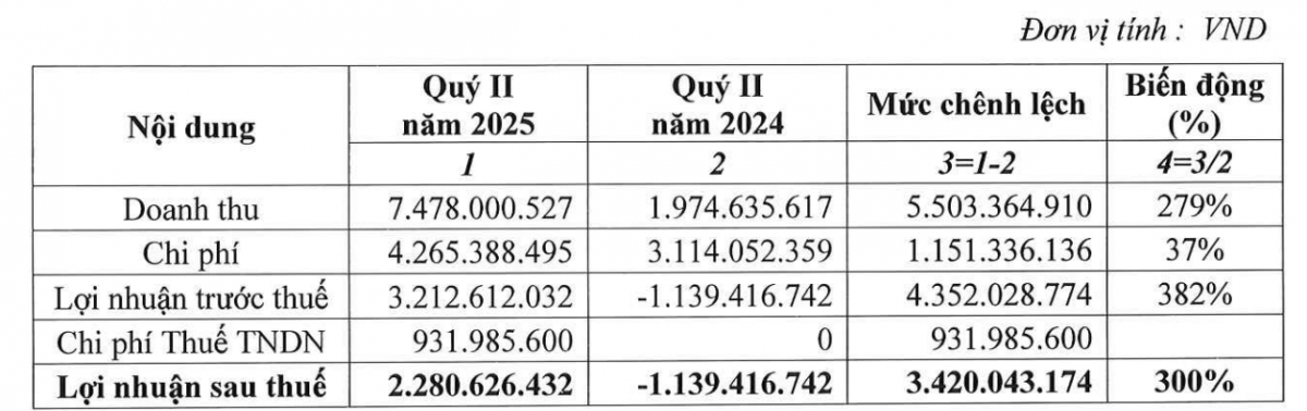 Vực dậy dưới tay đại gia đất Ninh Bình, công ty chứng khoán lãi đột biến trong quý II/2025