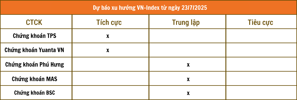 Nhận định chứng khoán 23/7: VN-Index chưa có dấu hiệu điều chỉnh
