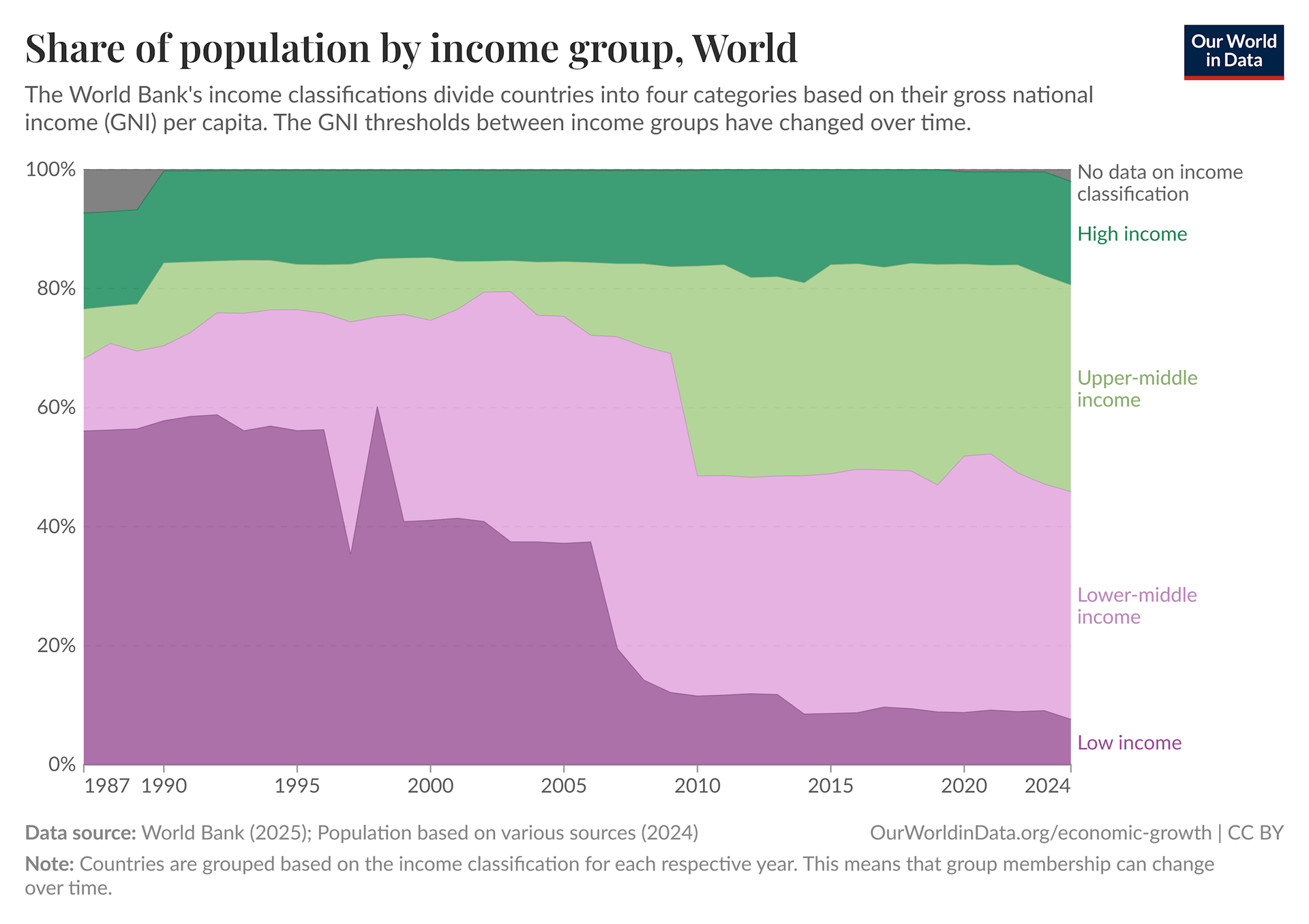 share-of-population-by-income-group.png