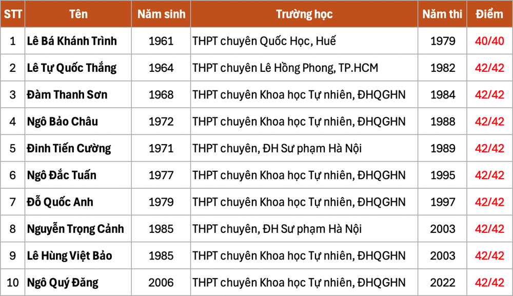 10 'thần đồng' Toán học Việt Nam từng chinh phục điểm tuyệt đối tại Olympic Toán quốc tế, có 1 huyền thoại 'thắng' giải đặc biệt duy nhất - ảnh 1