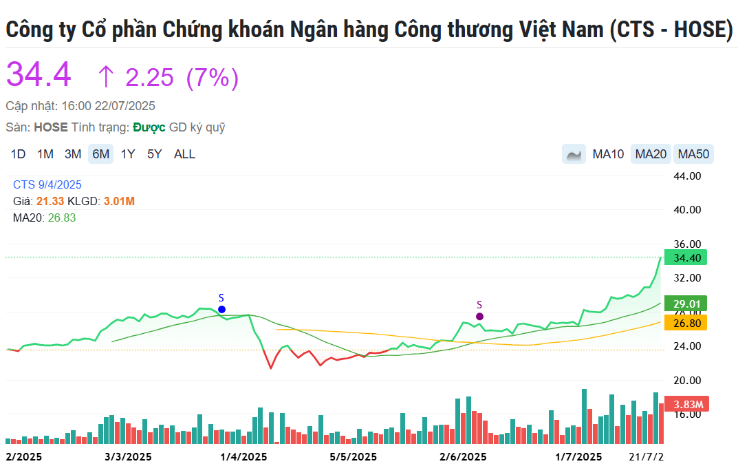 Một công ty chứng khoán báo lãi quý II/2025 tăng gấp 8 lần, cổ phiếu bứt phá 46%