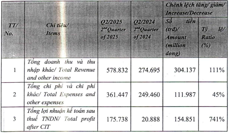 Một công ty chứng khoán báo lãi quý II/2025 tăng gấp 8 lần, cổ phiếu bứt phá 46%