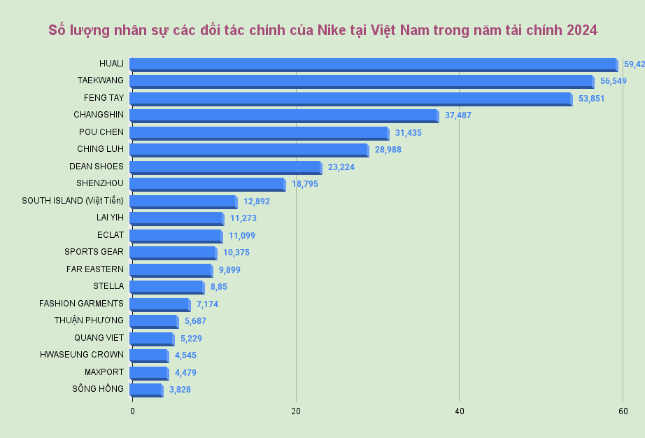 'Bốc hơi' hơn 5 tỷ USD doanh thu, ông lớn ngành may mặc vẫn nuôi sống nửa triệu lao động Việt