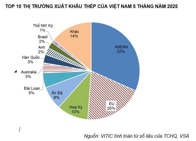 Xuất khẩu chững lại, thị trường nội địa ‘cứu’ ngành thép