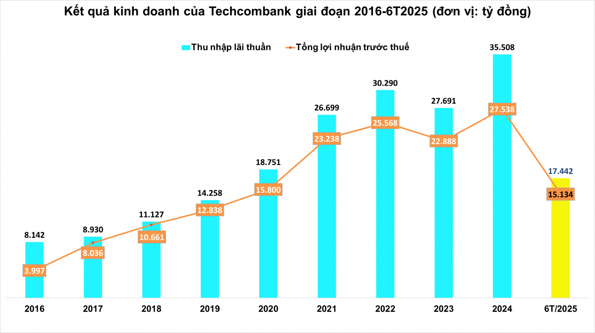 Techcombank vượt mốc 1 triệu tỷ đồng tài sản, lợi nhuận quý II lập kỷ lục
