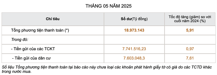 Đến cuối tháng 5: Người dân đã gửi 7,6 triệu tỷ đồng vào ngân hàng