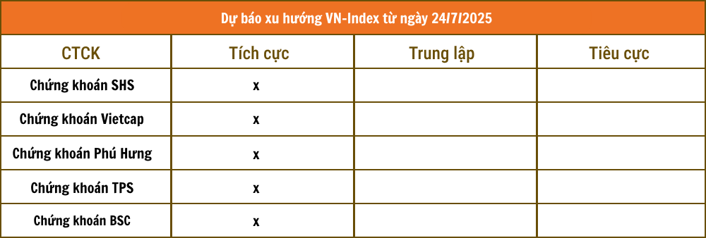 Nhận định chứng khoán 24/7: Các CTCK đồng thuận xu hướng thị trường