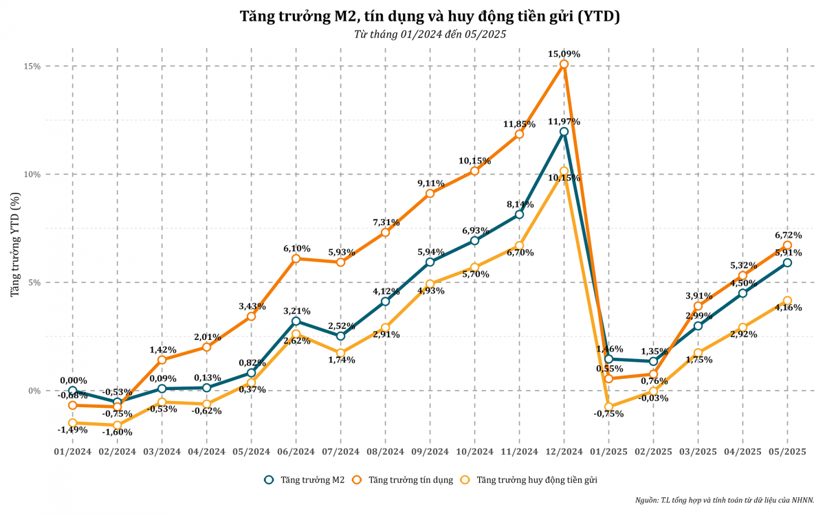Gần 2 triệu tỷ đồng tiền mặt đang lưu thông ngoài hệ thống ngân hàng