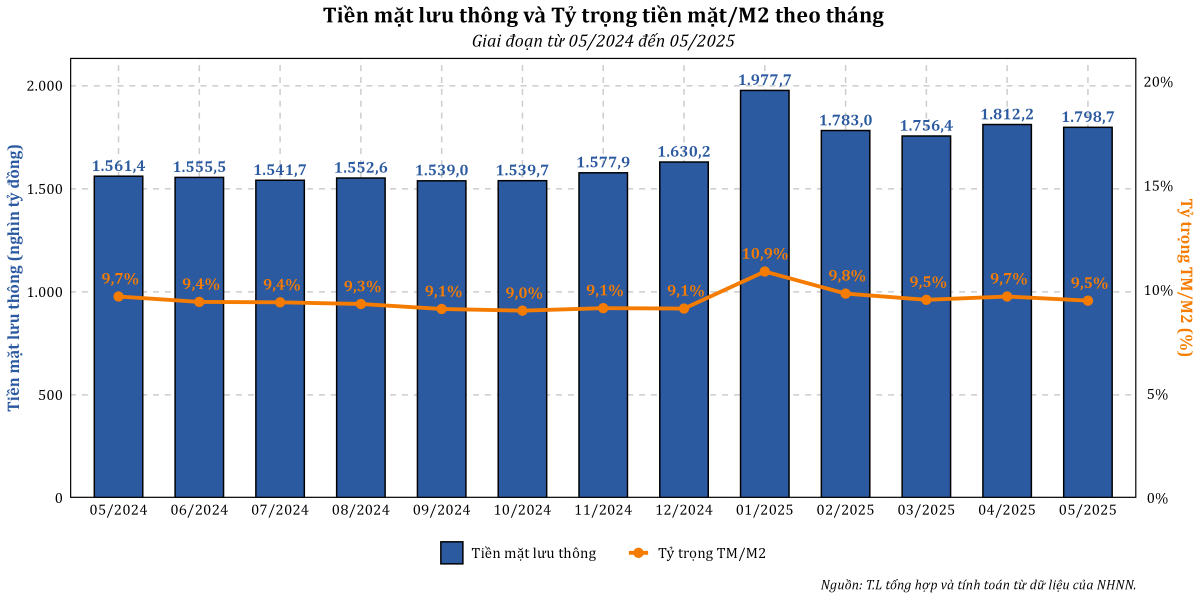 Gần 2 triệu tỷ đồng tiền mặt đang lưu thông ngoài hệ thống ngân hàng