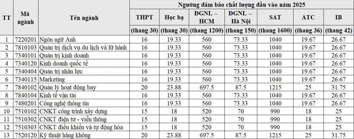 Ngành học cả nước chỉ có 1 trường duy nhất đào tạo, điểm sàn là 20 điểm: Tốt nghiệp đi làm lương lên tới hàng trăm triệu đồng