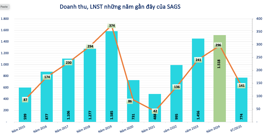 Mất hợp đồng lớn với Vietjet, Phục vụ Mặt đất Sài Gòn (SGN) vẫn cán đích 90% kế hoạch lợi nhuận chỉ sau nửa năm