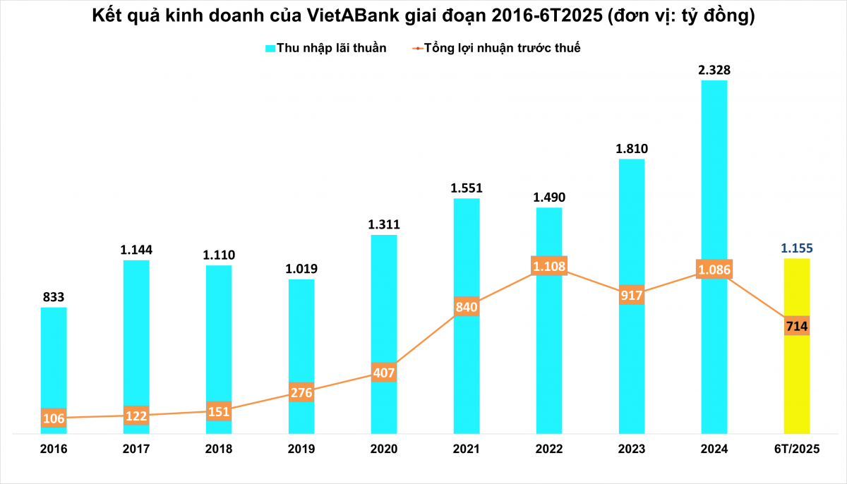 VietABank bứt phá nửa đầu năm: Lên sàn HOSE, lợi nhuận tăng, nợ xấu giảm