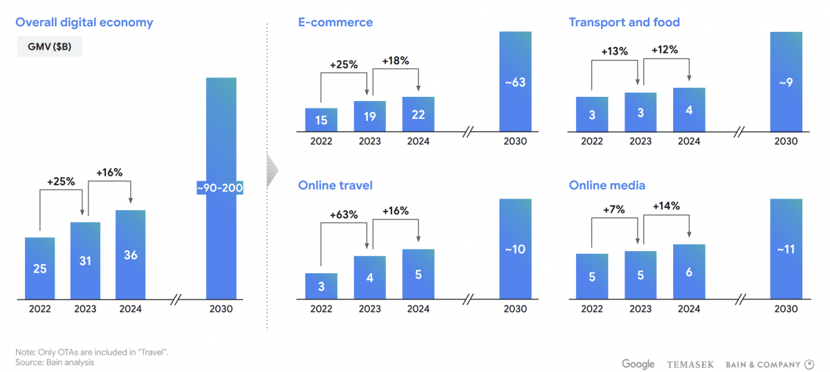 Xuất hiện ‘động lực tăng trưởng mới’ của Việt Nam: Dự kiến tăng 30%/năm, cán mốc 200 tỷ USD vào năm 2030