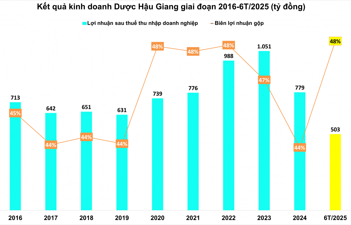 Một ‘ông lớn’ ngành dược gửi 45% tài sản vào ngân hàng, thu lãi gấp 5 lần chi phí đi vay