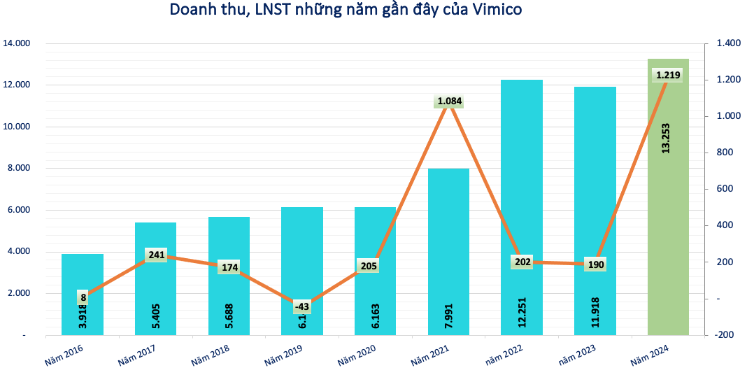 Lãi kỷ lục 1.200 tỷ, một doanh nghiệp chốt quyền chia cổ tức tỷ lệ 15%