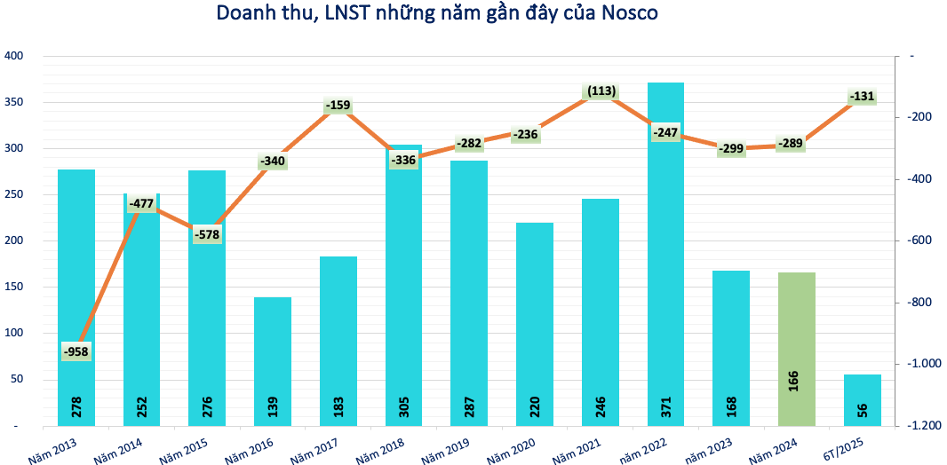 Một doanh nghiệp vận tải biển lỗ lũy kế 5.200 tỷ đồng, còn nợ Vietcombank (VCB) 1.100 tỷ đồng