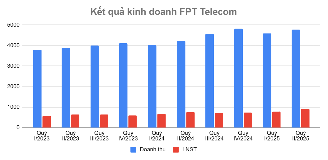 FPT Telecom (FOX) lập kỷ lục lợi nhuận, đem 13.000 tỷ đi gửi ngân hàng