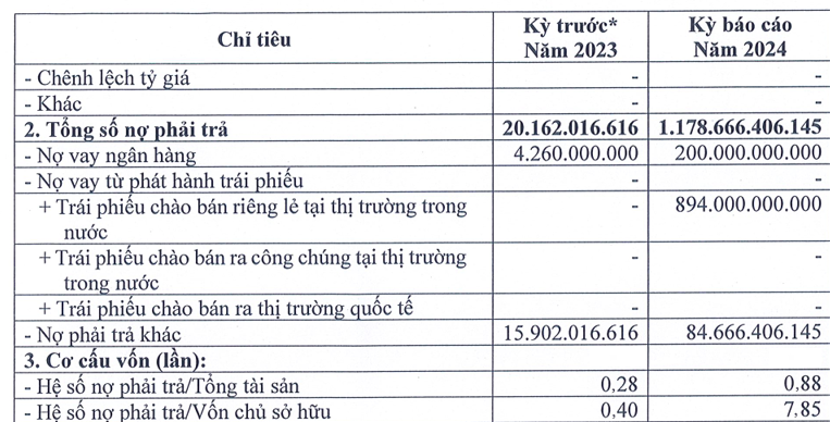 Một doanh nghiệp 6 nhân sự gánh hơn nghìn tỷ nợ vì rót trái phiếu vào dự án liên quan bà Trương Mỹ Lan