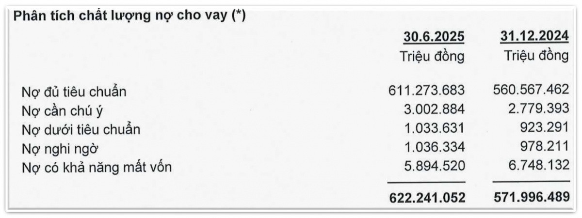 ACB có 5.900 tỷ đồng nợ xấu khả năng mất vốn