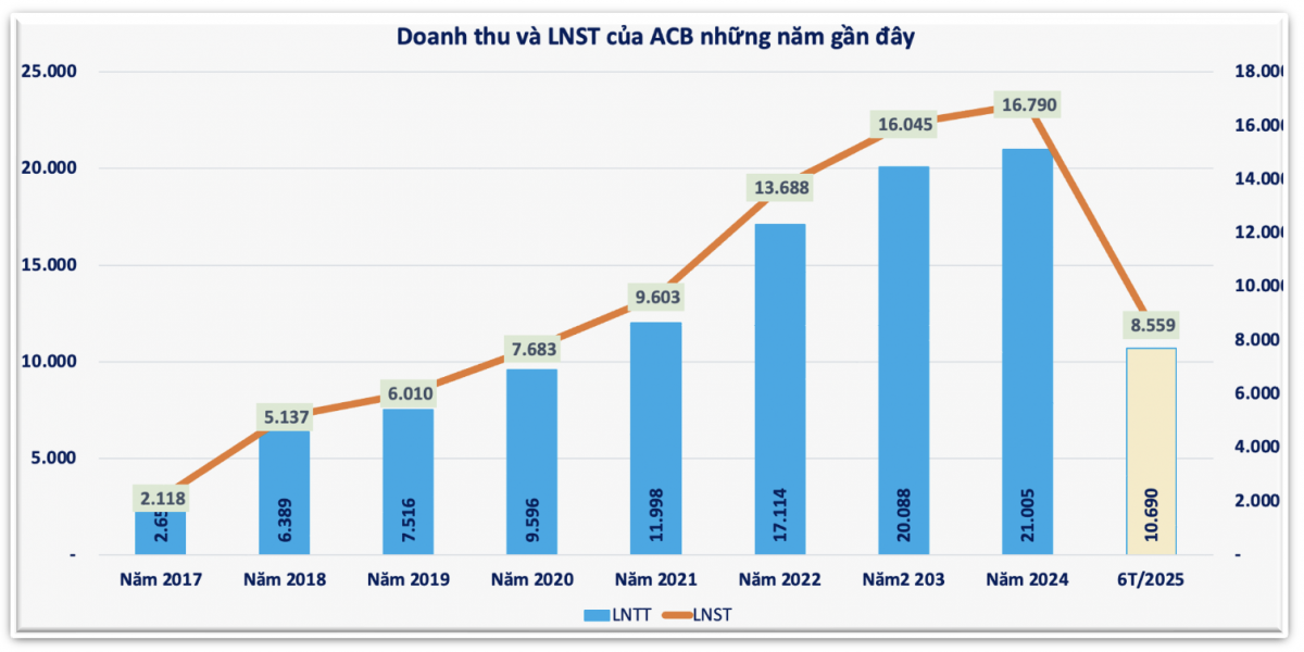 ACB có 5.900 tỷ đồng nợ xấu khả năng mất vốn