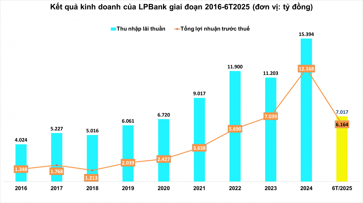 Cập nhật KQKD ngân hàng 6 tháng đầu năm 2025: ACB lãi hơn 10.600 tỷ, VPBank lập kỷ lục về tổng tài sản, NCB báo lãi cao gấp 77 lần