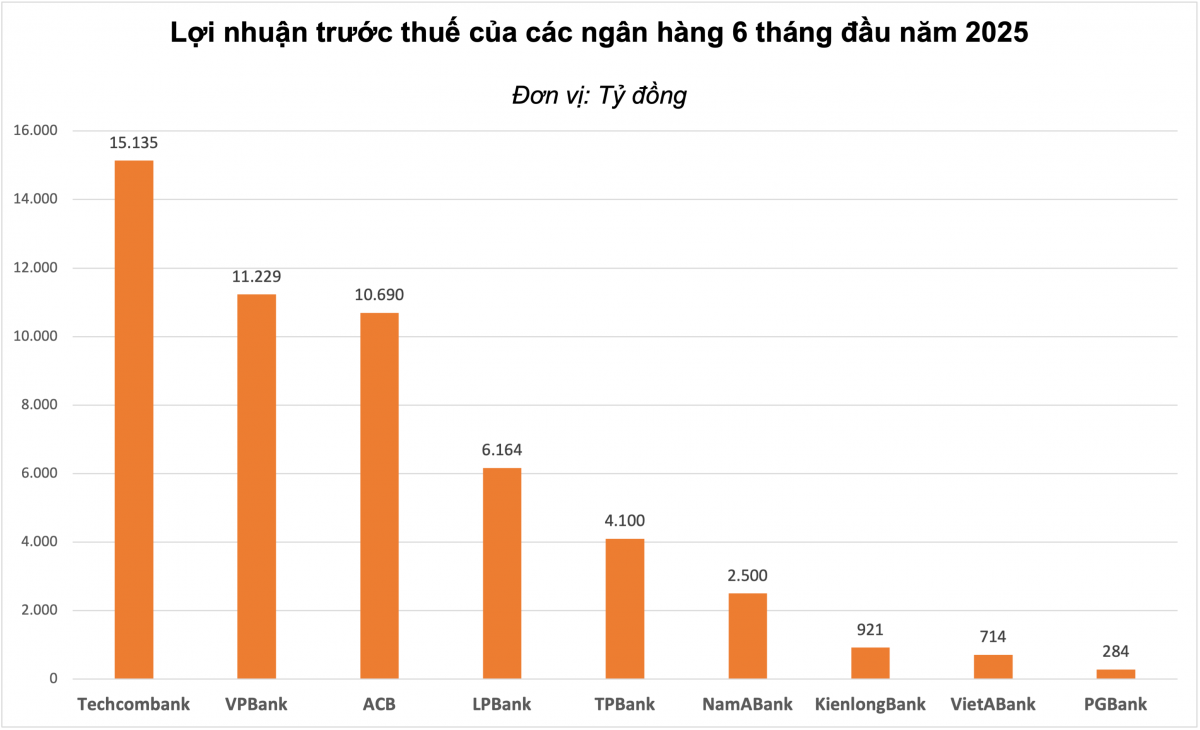 Cập nhật KQKD ngân hàng 6 tháng đầu năm 2025: ACB lãi hơn 10.600 tỷ, VPBank lập kỷ lục về tổng tài sản, NCB báo lãi cao gấp 77 lần