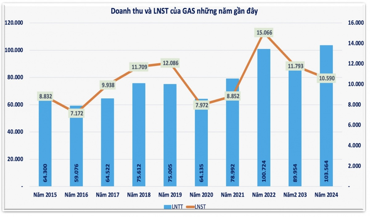 PV GAS dự chi 4.900 tỷ đồng trả cổ tức năm 2024, cổ phiếu đi ngược chiều thị trường