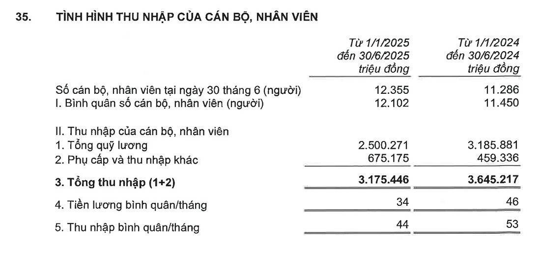 Nhân viên Techcombank thu nhập bình quân 44 triệu đồng/tháng