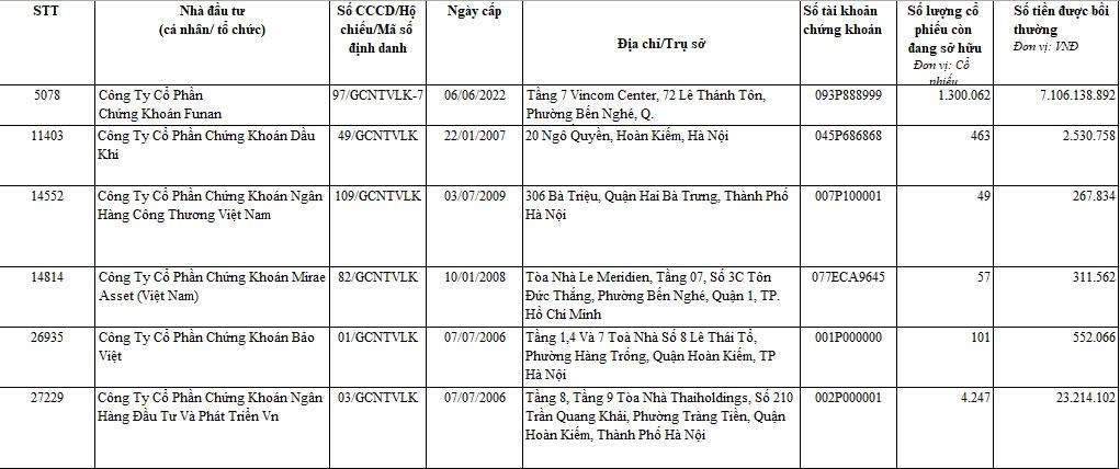 Vụ Trịnh Văn Quyết: Lộ diện cá nhân nhận bồi thường 180 tỷ đồng, nhiều CTCK cũng là nạn nhân