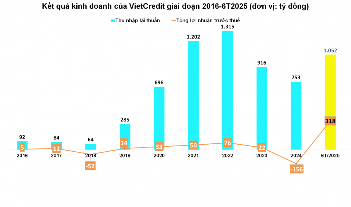 Bất ngờ: Công ty tài chính lãi kỷ lục sau một năm toàn lỗ
