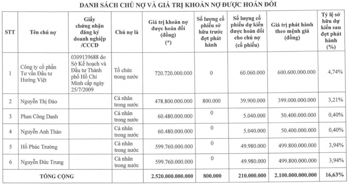 Một tổ chức độc lập định giá HAGL (HAG) ở mức 13.000 tỷ đồng