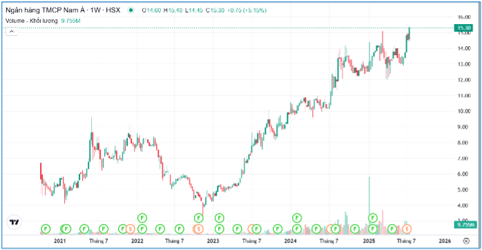 Cổ phiếu NAB lập đỉnh sau KQKD bán niên 2025, vốn hóa ghi nhận mốc tỷ USD